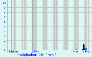 Graphique des précipitations prvues pour Radenac