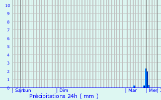 Graphique des précipitations prvues pour Plvin