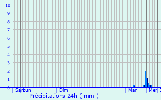 Graphique des précipitations prvues pour Lanoue