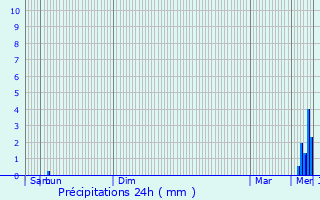 Graphique des précipitations prvues pour Troisfontaines-la-Ville