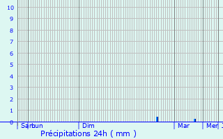 Graphique des précipitations prvues pour Lanvaudan