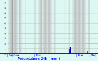 Graphique des précipitations prvues pour De Westereen