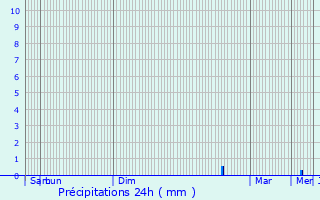 Graphique des précipitations prvues pour Kirchdorf am Inn