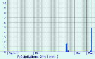 Graphique des précipitations prvues pour Grbenzell