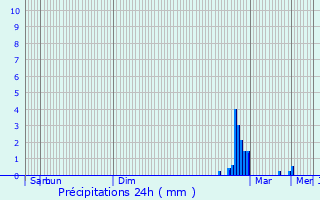 Graphique des précipitations prvues pour Urnieta
