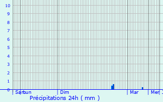 Graphique des précipitations prvues pour Villers-devant-Dun