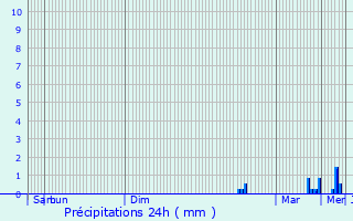 Graphique des précipitations prvues pour Lunteren