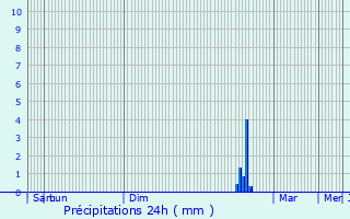 Graphique des précipitations prvues pour Vallauris