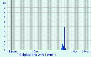 Graphique des précipitations prvues pour Biot