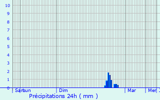 Graphique des précipitations prvues pour Embrun
