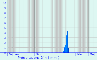 Graphique des précipitations prvues pour Roquebrune-sur-Argens