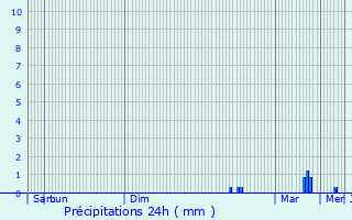 Graphique des précipitations prvues pour La Lande-sur-Eure