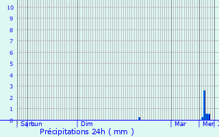 Graphique des précipitations prvues pour Leury