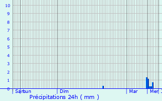 Graphique des précipitations prvues pour Questembert