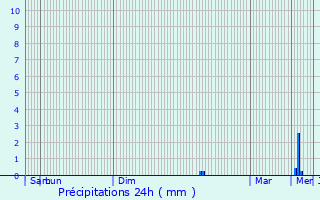 Graphique des précipitations prvues pour Saint-Christophe--Berry