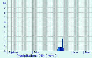 Graphique des précipitations prvues pour Cabris