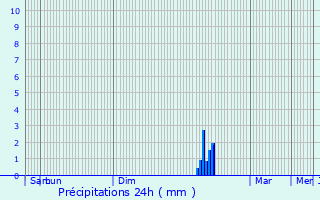 Graphique des précipitations prvues pour Camaret-sur-Aigues