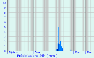 Graphique des précipitations prvues pour Milhaud