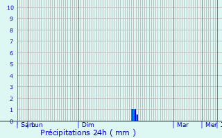 Graphique des précipitations prvues pour Fnols