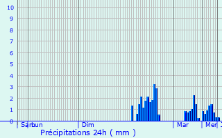 Graphique des précipitations prvues pour Quiberon
