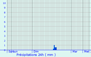 Graphique des précipitations prvues pour Terssac