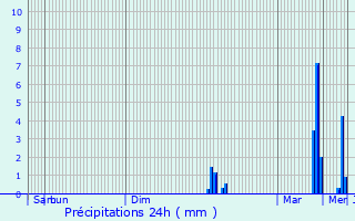 Graphique des précipitations prvues pour Donaueschingen