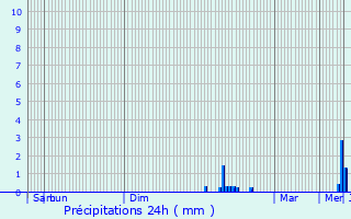 Graphique des précipitations prvues pour Rives