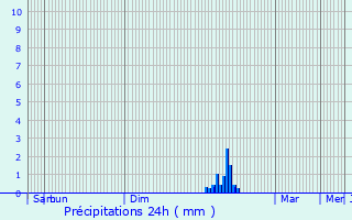 Graphique des précipitations prvues pour Mze