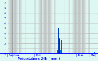 Graphique des précipitations prvues pour Fondamente