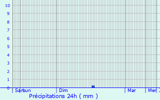 Graphique des précipitations prvues pour Juillac