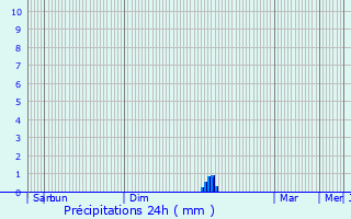 Graphique des précipitations prvues pour Peyrole