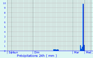 Graphique des précipitations prvues pour Aubagne