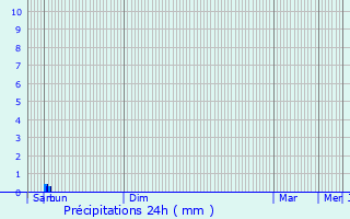 Graphique des précipitations prvues pour Sauvat