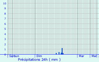 Graphique des précipitations prvues pour Mazres