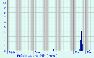 Graphique des précipitations prvues pour Argentona