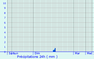 Graphique des précipitations prvues pour Pouylebon