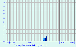 Graphique des précipitations prvues pour Saint-Antonin-de-Lacalm