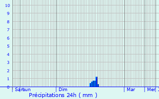 Graphique des précipitations prvues pour Garrigues