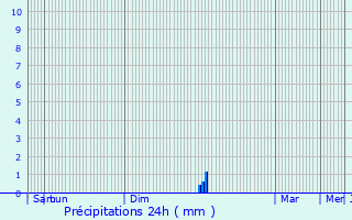 Graphique des précipitations prvues pour Troncens
