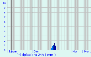 Graphique des précipitations prvues pour Pujaudran