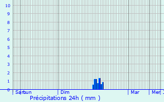 Graphique des précipitations prvues pour Poudis