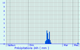 Graphique des précipitations prvues pour Murasson