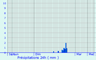 Graphique des précipitations prvues pour Le Beausset