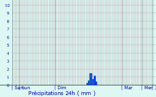 Graphique des précipitations prvues pour Roquevidal