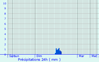 Graphique des précipitations prvues pour Quint-Fonsegrives