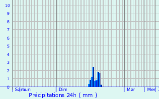 Graphique des précipitations prvues pour Payrin-Augmontel
