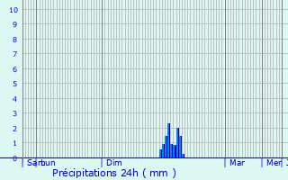 Graphique des précipitations prvues pour Noailhac