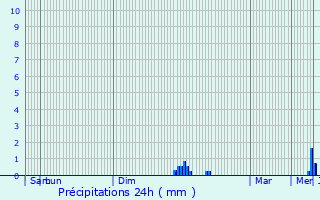 Graphique des précipitations prvues pour Beaurepaire