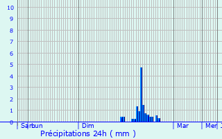 Graphique des précipitations prvues pour Aubenas