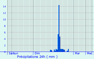 Graphique des précipitations prvues pour Bessges